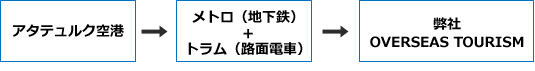 空港より地下鉄+路面電車利用