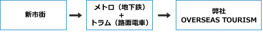 新市街より地下鉄+路面電車利用